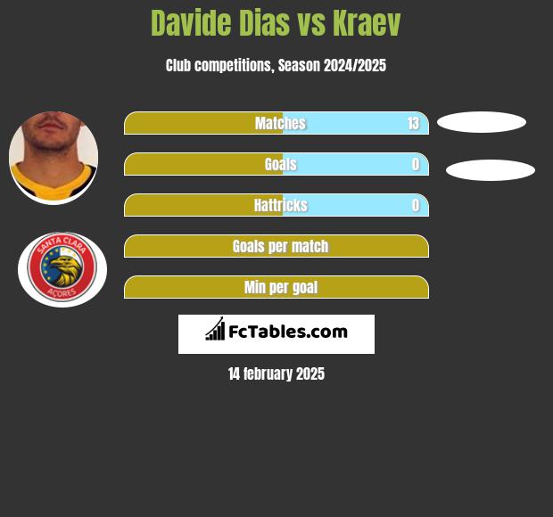 Davide Dias vs Kraev h2h player stats