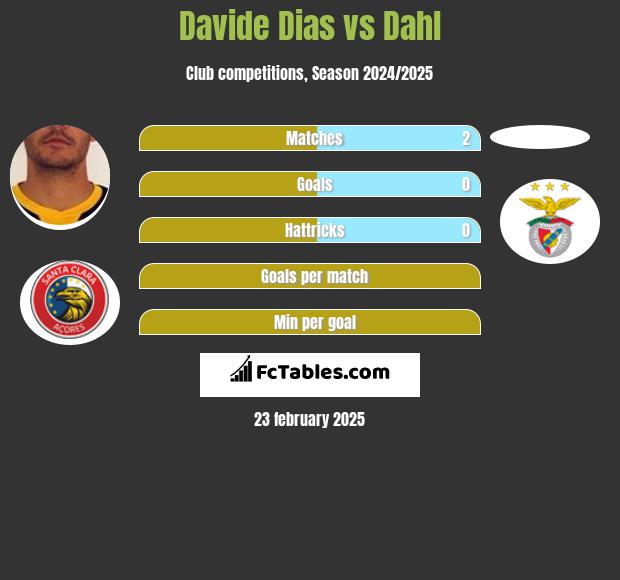 Davide Dias vs Dahl h2h player stats