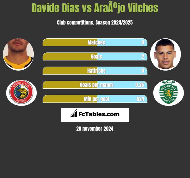 Davide Dias vs AraÃºjo Vilches h2h player stats