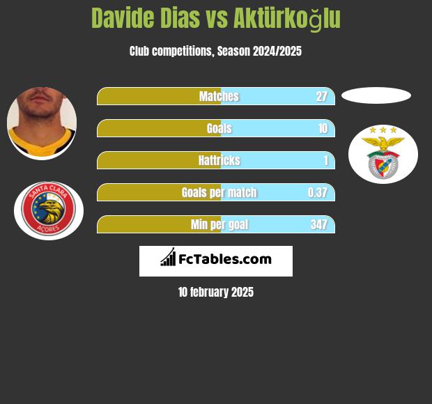 Davide Dias vs Aktürkoğlu h2h player stats