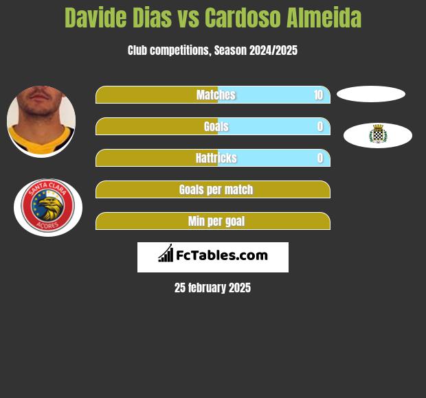 Davide Dias vs Cardoso Almeida h2h player stats