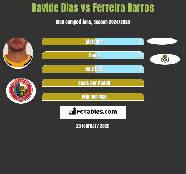 Davide Dias vs Ferreira Barros h2h player stats