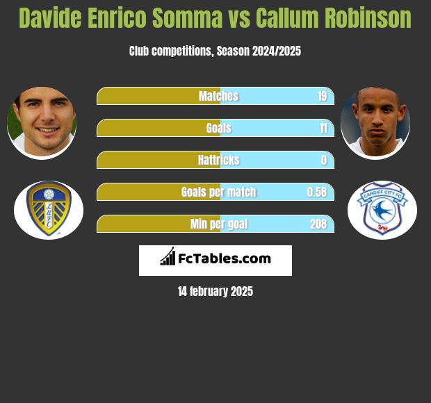 Davide Enrico Somma vs Callum Robinson h2h player stats