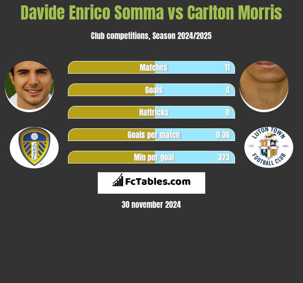 Davide Enrico Somma vs Carlton Morris h2h player stats