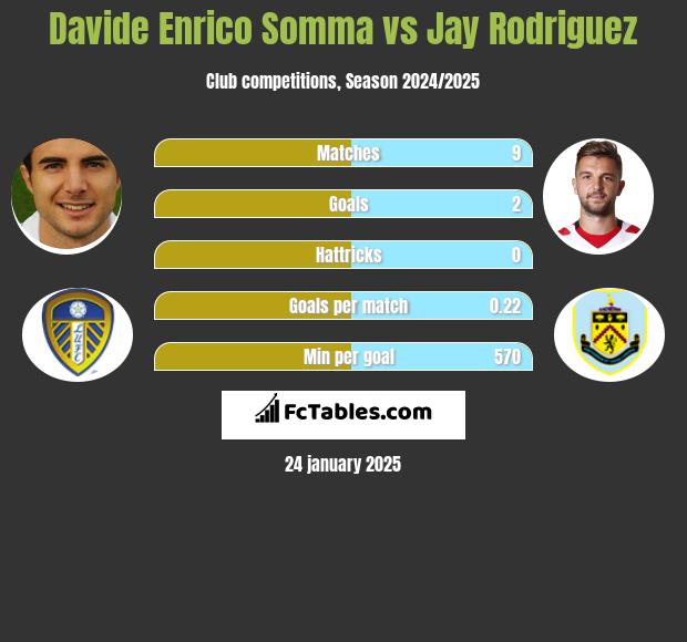 Davide Enrico Somma vs Jay Rodriguez h2h player stats