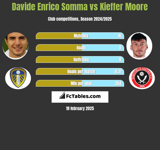 Davide Enrico Somma vs Kieffer Moore h2h player stats