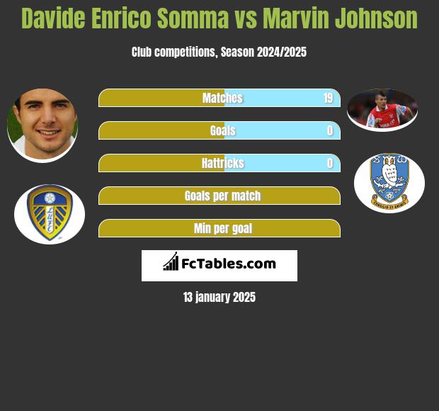 Davide Enrico Somma vs Marvin Johnson h2h player stats