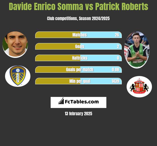 Davide Enrico Somma vs Patrick Roberts h2h player stats