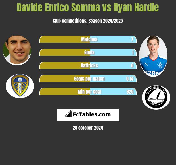 Davide Enrico Somma vs Ryan Hardie h2h player stats