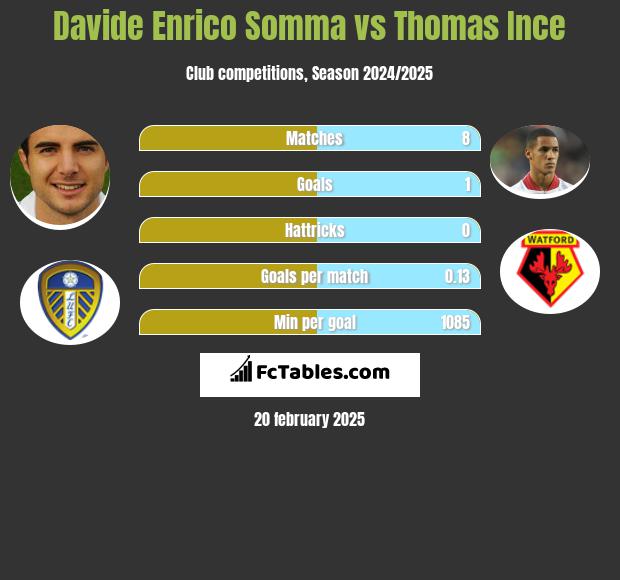 Davide Enrico Somma vs Thomas Ince h2h player stats