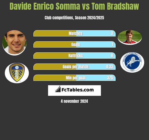 Davide Enrico Somma vs Tom Bradshaw h2h player stats