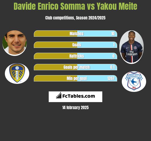 Davide Enrico Somma vs Yakou Meite h2h player stats