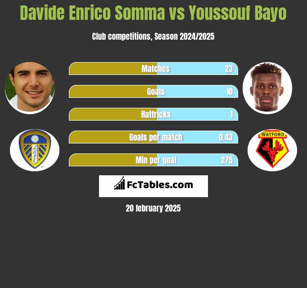 Davide Enrico Somma vs Youssouf Bayo h2h player stats