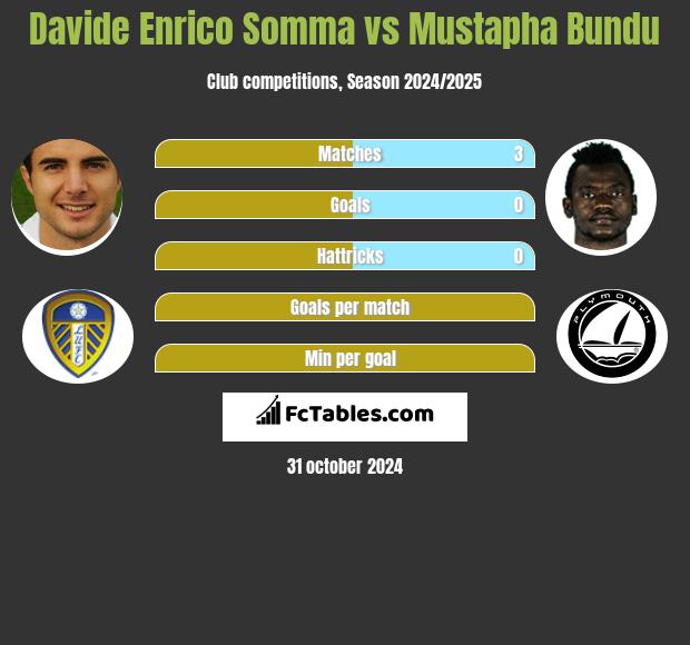 Davide Enrico Somma vs Mustapha Bundu h2h player stats