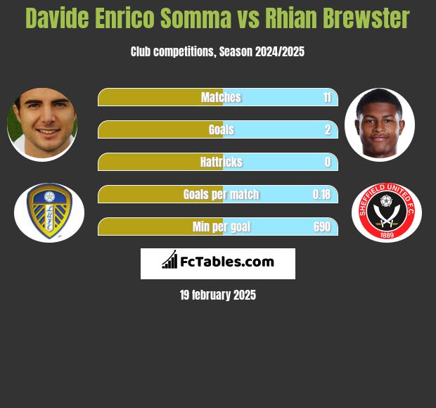 Davide Enrico Somma vs Rhian Brewster h2h player stats