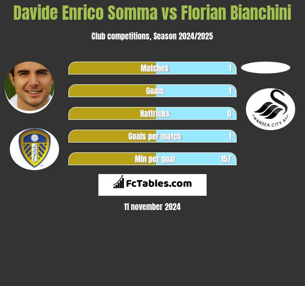 Davide Enrico Somma vs Florian Bianchini h2h player stats