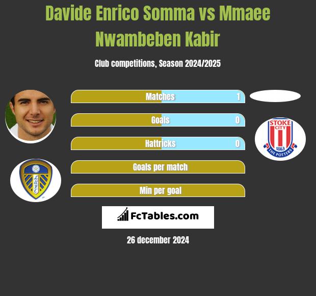 Davide Enrico Somma vs Mmaee Nwambeben Kabir h2h player stats