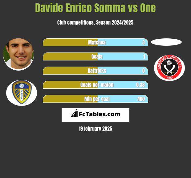 Davide Enrico Somma vs One h2h player stats