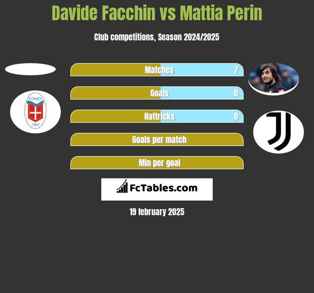 Davide Facchin vs Mattia Perin h2h player stats