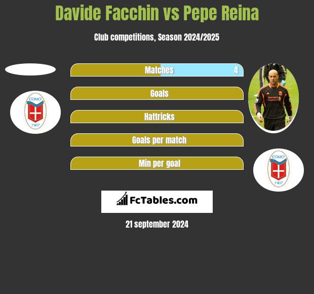 Davide Facchin vs Pepe Reina h2h player stats