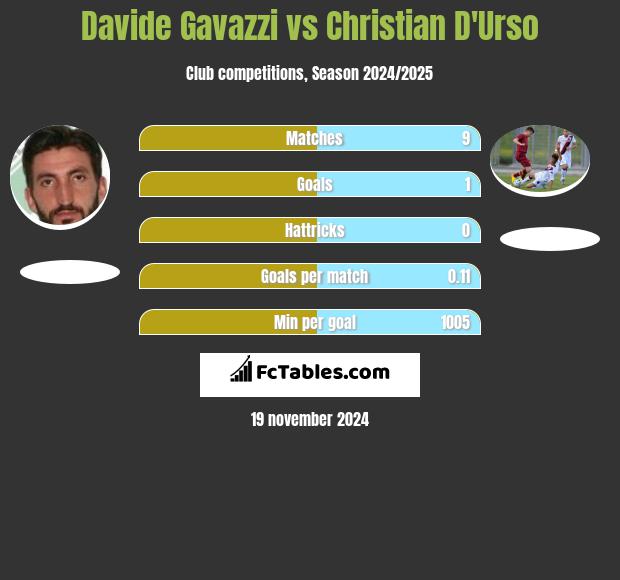 Davide Gavazzi vs Christian D'Urso h2h player stats