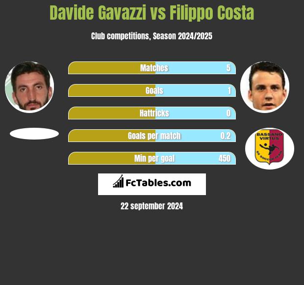 Davide Gavazzi vs Filippo Costa h2h player stats