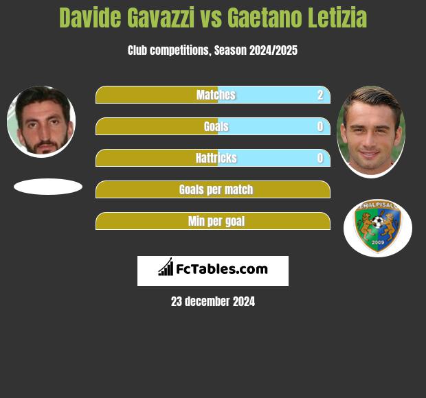 Davide Gavazzi vs Gaetano Letizia h2h player stats