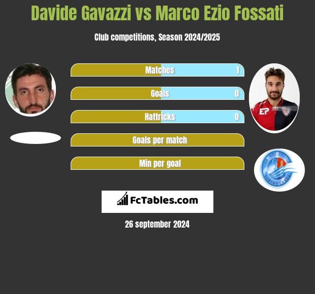 Davide Gavazzi vs Marco Ezio Fossati h2h player stats