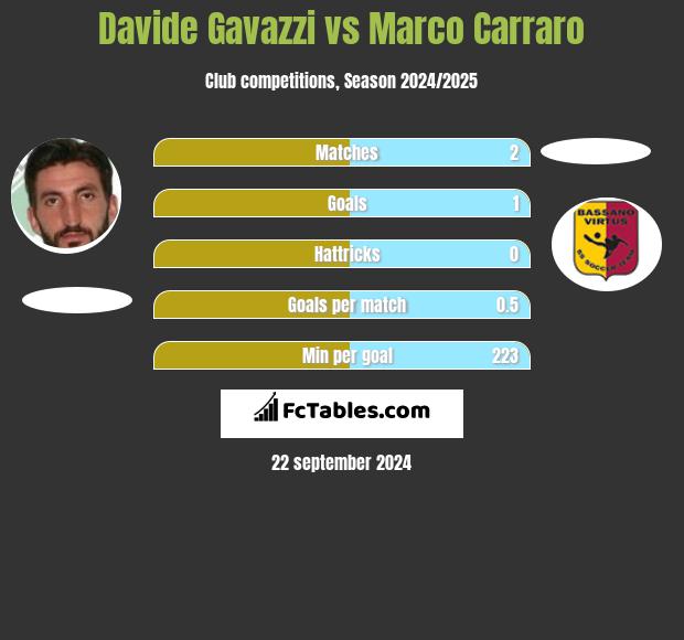 Davide Gavazzi vs Marco Carraro h2h player stats