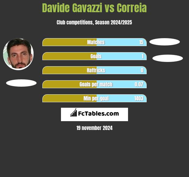 Davide Gavazzi vs Correia h2h player stats