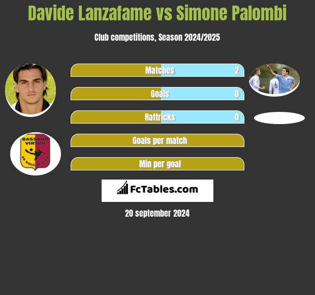 Davide Lanzafame vs Simone Palombi h2h player stats