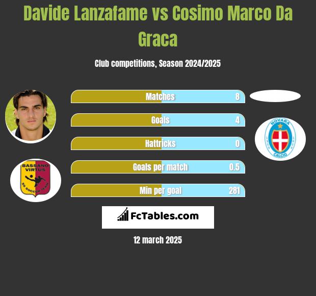 Davide Lanzafame vs Cosimo Marco Da Graca h2h player stats