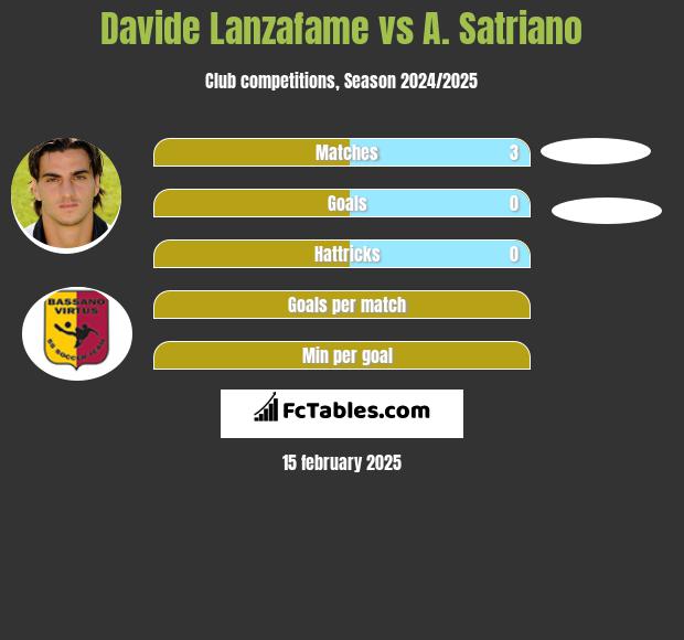 Davide Lanzafame vs A. Satriano h2h player stats