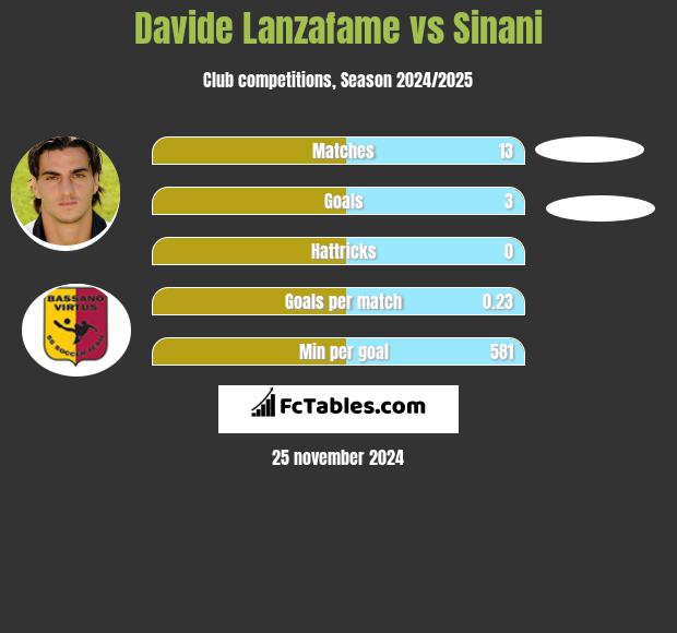 Davide Lanzafame vs Sinani h2h player stats