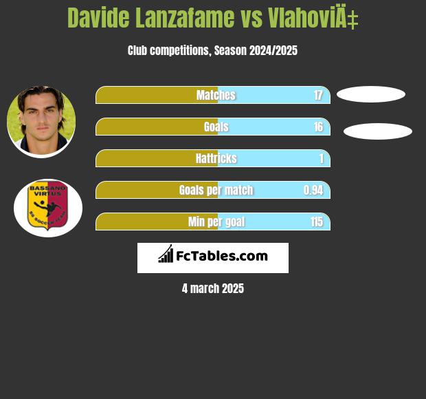 Davide Lanzafame vs VlahoviÄ‡ h2h player stats