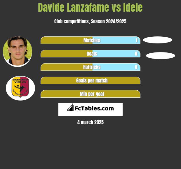 Davide Lanzafame vs Idele h2h player stats