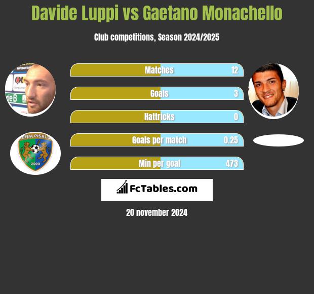 Davide Luppi vs Gaetano Monachello h2h player stats