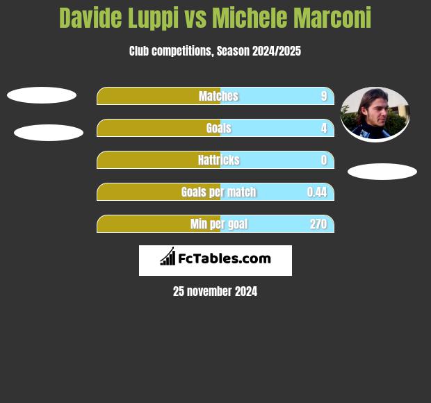 Davide Luppi vs Michele Marconi h2h player stats