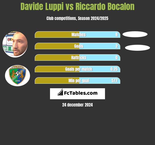 Davide Luppi vs Riccardo Bocalon h2h player stats