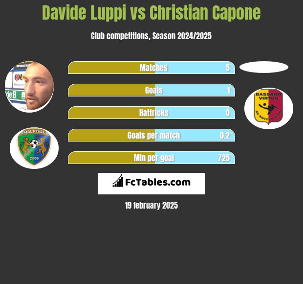 Davide Luppi vs Christian Capone h2h player stats