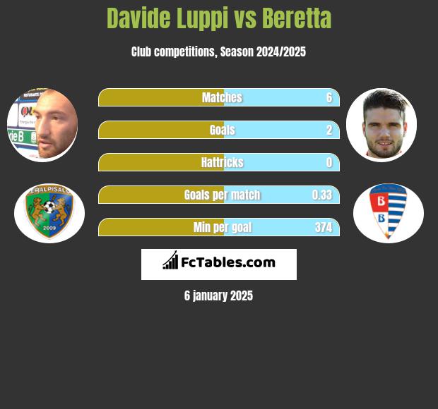 Davide Luppi vs Beretta h2h player stats