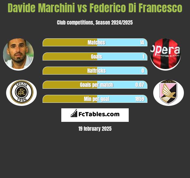 Davide Marchini vs Federico Di Francesco h2h player stats