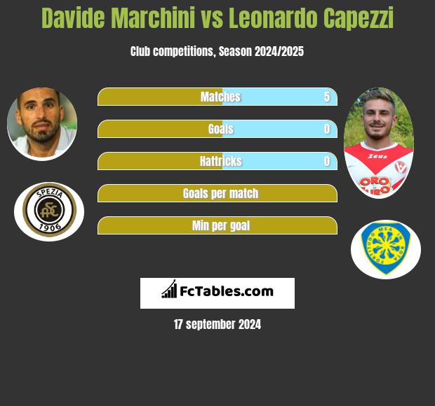 Davide Marchini vs Leonardo Capezzi h2h player stats