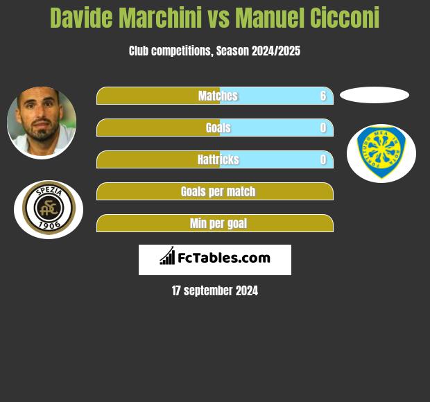 Davide Marchini vs Manuel Cicconi h2h player stats