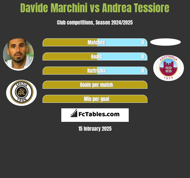 Davide Marchini vs Andrea Tessiore h2h player stats