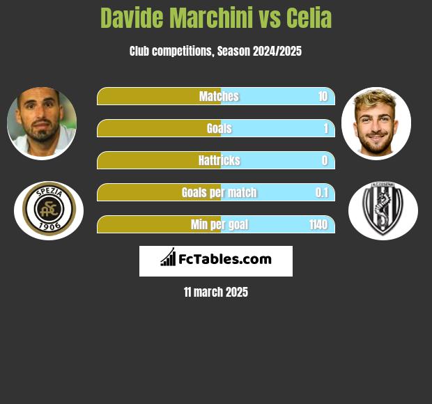 Davide Marchini vs Celia h2h player stats