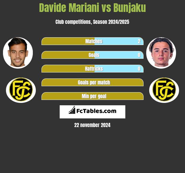 Davide Mariani vs Bunjaku h2h player stats