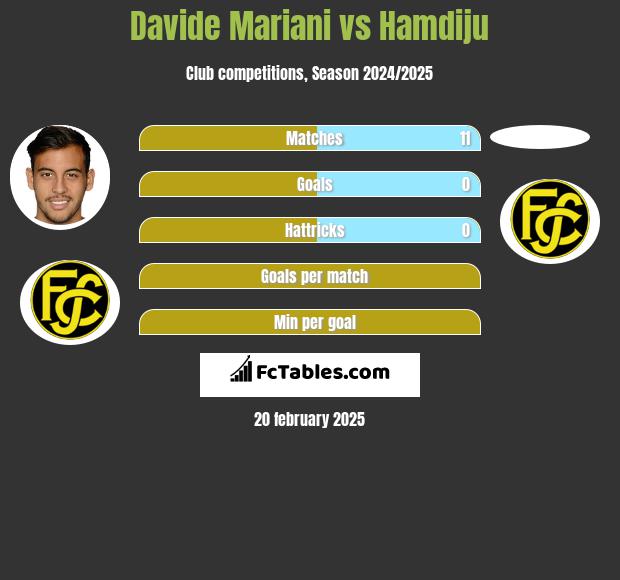 Davide Mariani vs Hamdiju h2h player stats