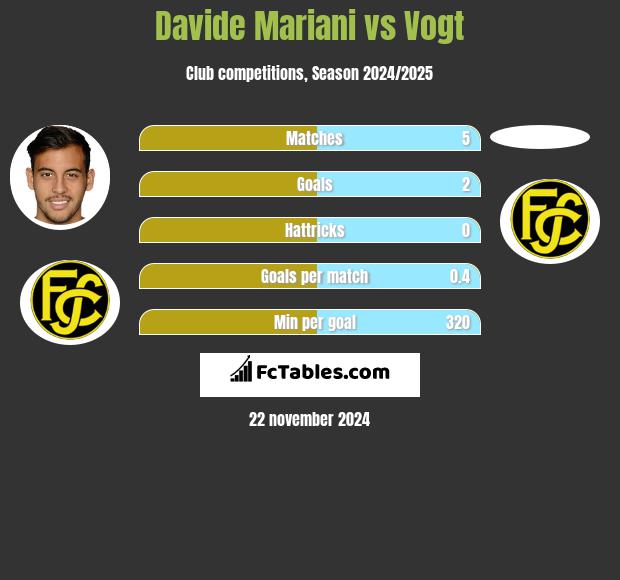 Davide Mariani vs Vogt h2h player stats