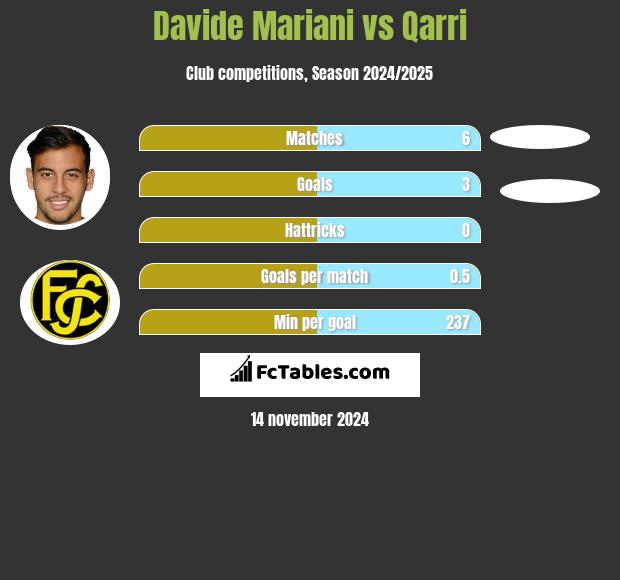 Davide Mariani vs Qarri h2h player stats